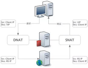 千萬級(jí)負(fù)載神器 LVS、Nginx及HAProxy工作原理全景解析與自營、代理進(jìn)出口業(yè)務(wù)的技術(shù)支撐
