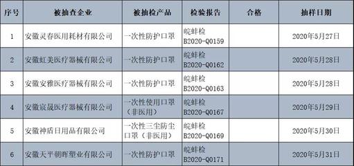 這些口罩別買！40余家口罩企業抽檢不合格！